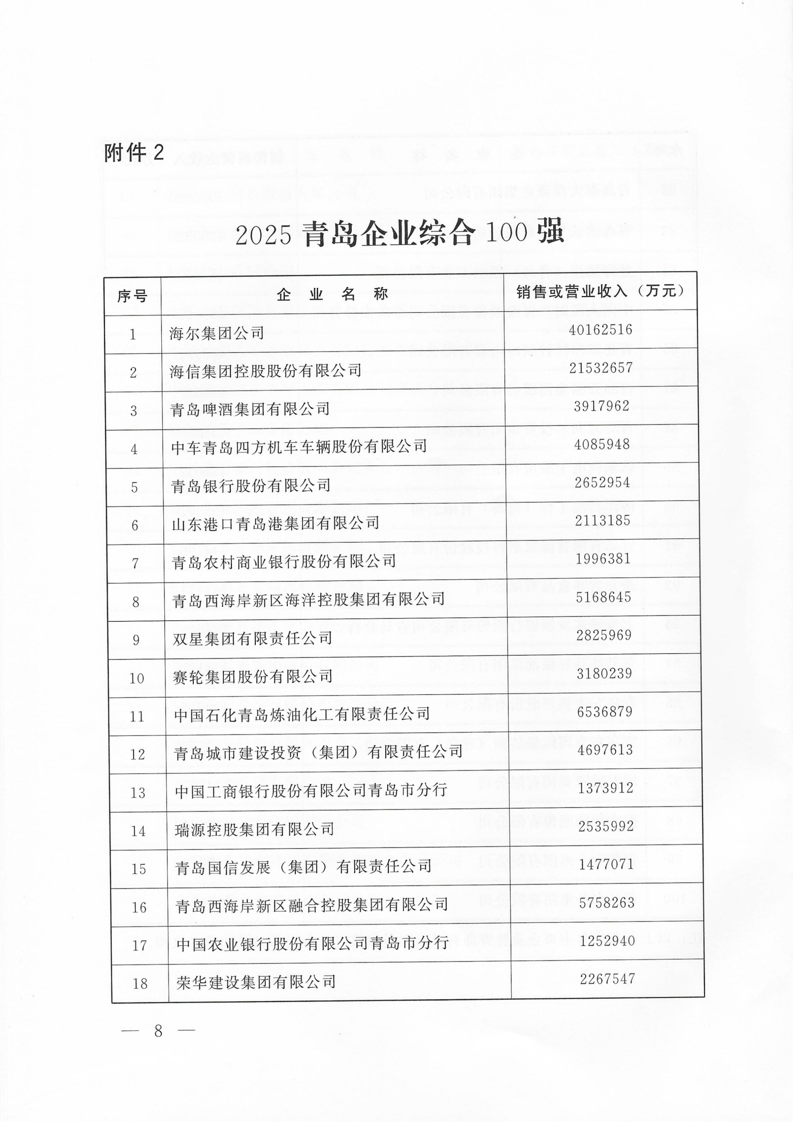 關(guān)于公布2025青島企業(yè)100強 青島制造業(yè)企業(yè)100強 青島服務(wù)業(yè)企業(yè)50強名單的通知_08.png
